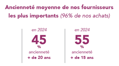 HICAREX-anciennete-fournisseurs-2024-401x224